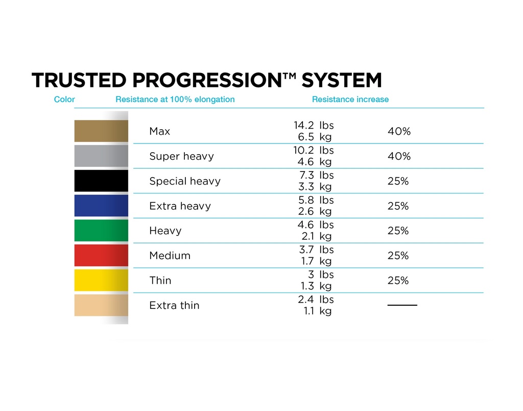Theraband latexvrij 22 m licht - geel